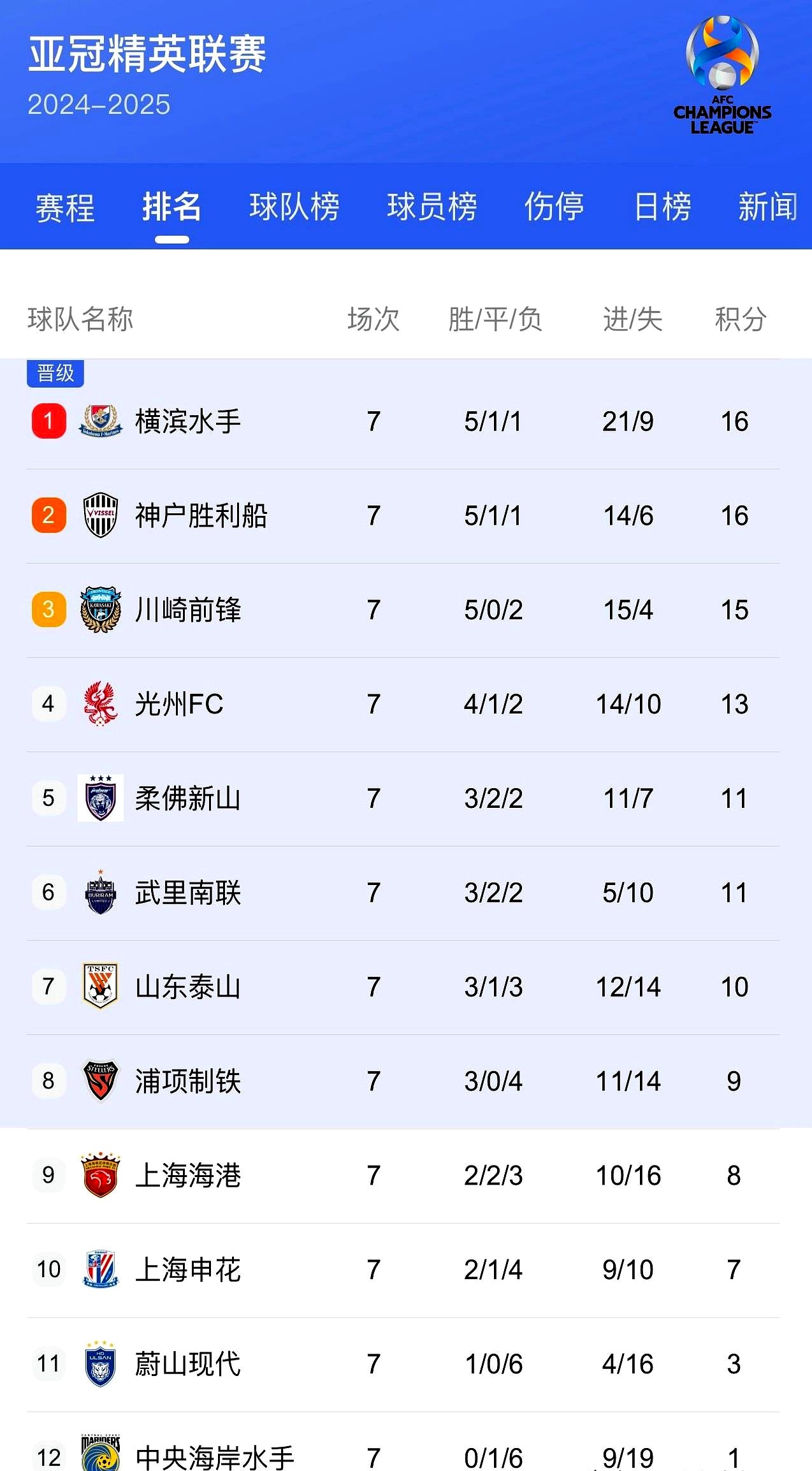 上海上港胜平负占据积分榜前二位