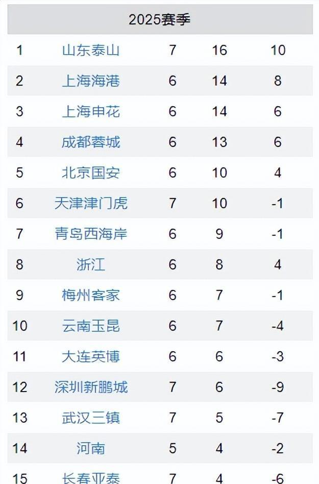上海上港胜平负占据积分榜前二位