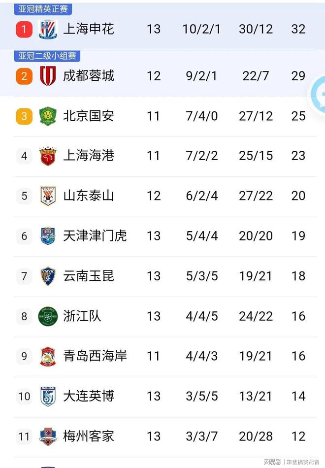 关于北京中赫国安大胜，占据积分榜前列的信息